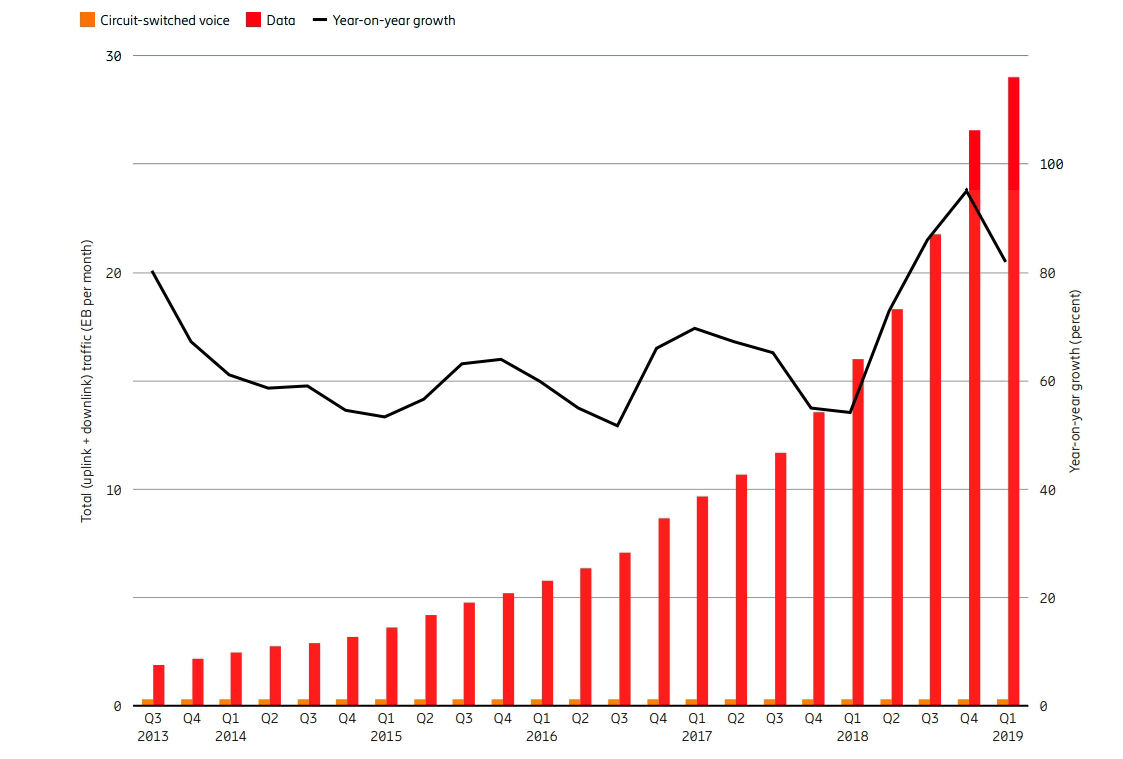 글로벌 모바일 데이터 트래픽과 전년대비 성장 도표(사진:보고서 캡처)
