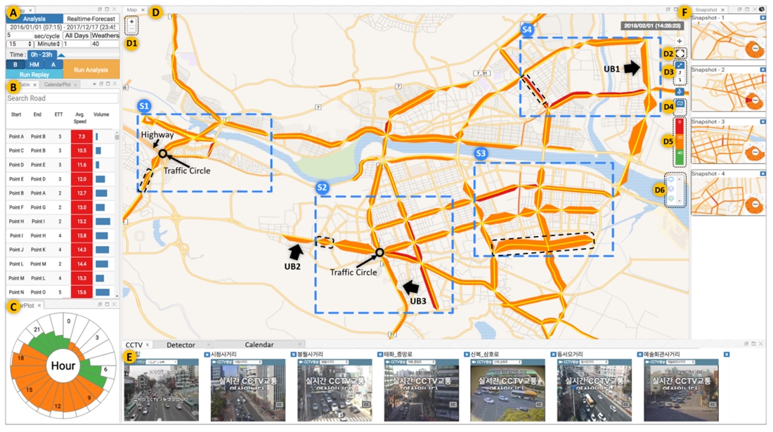 시스템은 광역시급 도시 전체 도로망의 정체 데이터 분석, 모니터링 및 예측을 가능하게 한다.