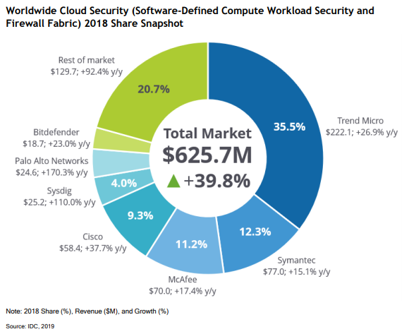 IDC 2018년 세계 소프트웨어 정의 컴퓨팅 워크로드 보안 시장 점유율 순위(사진:트렌드마이크로)