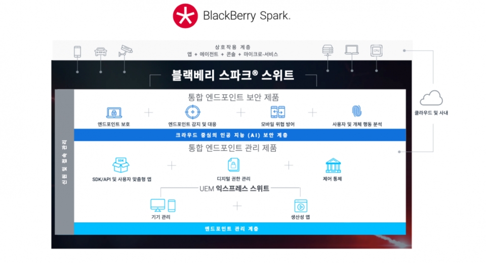 BlackBerry Spark Suites(이미지:블랙베리)