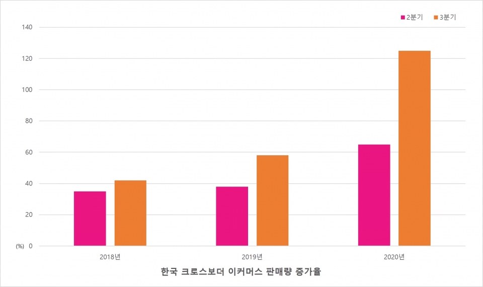 한국 크로스보더 이커머스 판매량 증가율