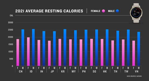 1) 한국은 높은 평균 휴식 대사율(Resting Calories) 기록, 아시아 전반 55세 이상은 감소 추세